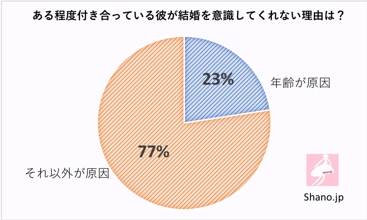 年齢で結婚を意識ない男性は約２割 どうすれば結婚してもらえる セクマイ 恋愛メディア Shano