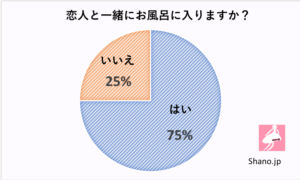 恋人とお風呂に入るメリット 彼女とお風呂でしたいと思っていること セクマイ 恋愛メディア Shano