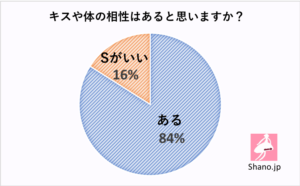 キスや体にも相性がある 彼 彼女と合うかどうかの簡単診断テスト セクマイ 恋愛メディア Shano